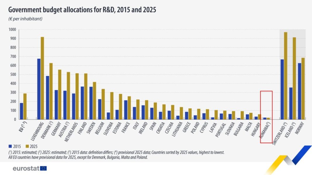 Eurostat: România este singurul stat din UE care a redus cheltuielile pentru cercetare pe cap de locuitor în ultimul deceniu Eurostat: România este singurul stat din UE care a redus cheltuielile pentru cercetare pe cap de locuitor în ultimul deceniu