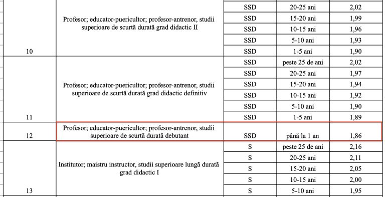 Grilă de salarizare pentru profesori, propusă la Cotroceni: debutantul ar avea 4.587 de lei net, sub cererea sindicatelor
